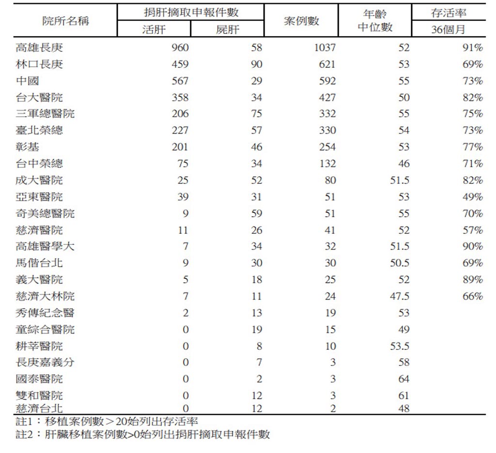 健保署公告高雄長庚肝臟移植成績